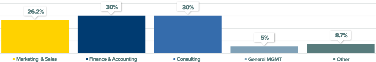 MBA Career Profiles Graph Careers