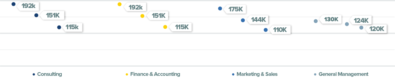 MBA Career Profiles Graph Salary