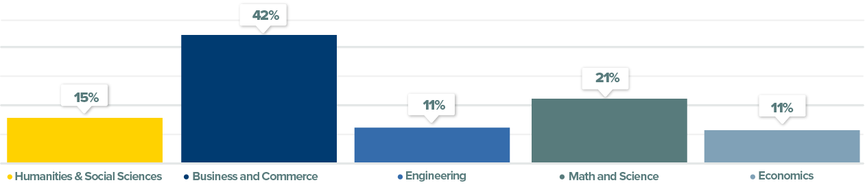 MBA Career Profiles Graph Careers