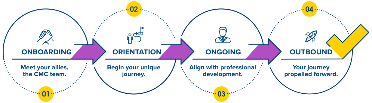 Onboarding Orientation Ongoing Outbound