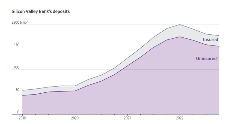 Collapse of Silicon Valley Bank Graph 1