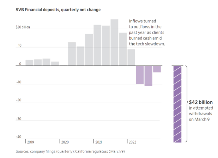 Collapse of Silicon Valley Bank Graph 2