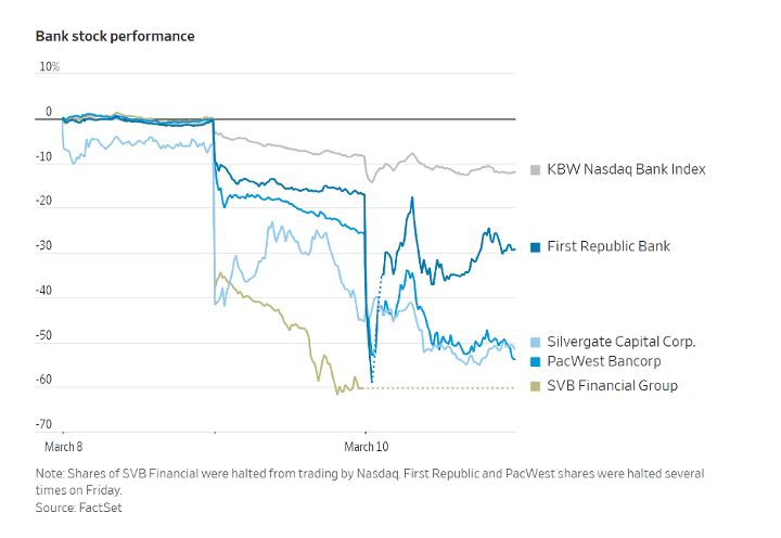 Collapse of Silicon Valley Bank Graph 3