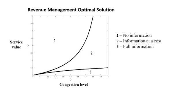 How long is the wait graph