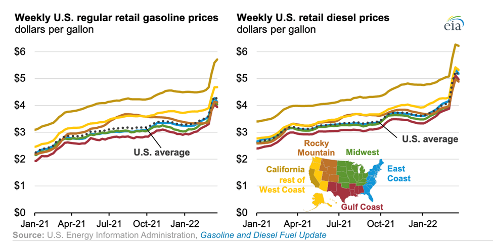 Inflation, energy prices, and the Fed graph