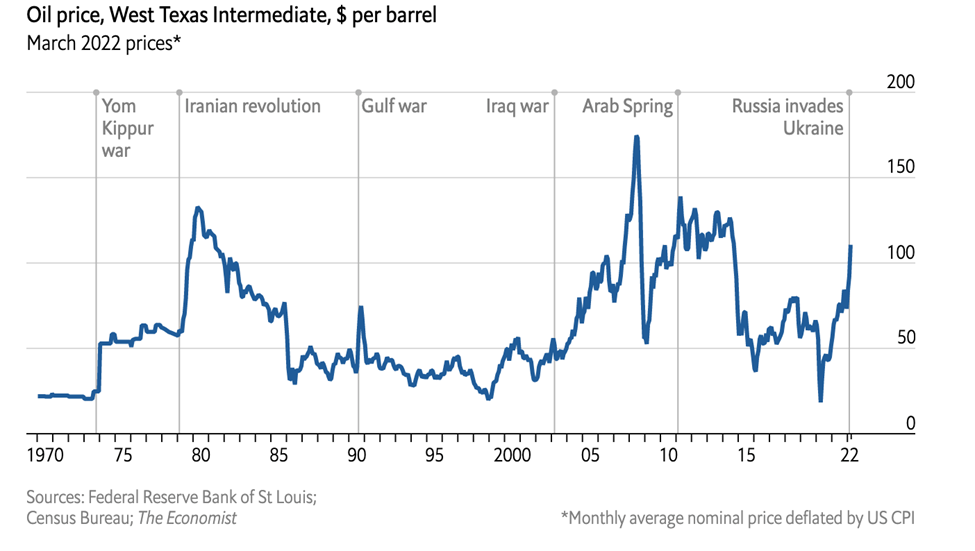 Inflation, energy prices, and the Fed graph