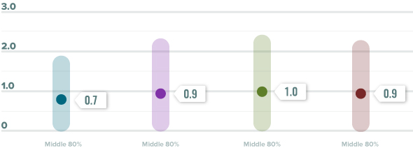 Professional Experience Graph