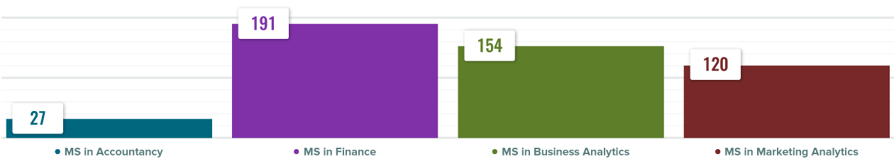 Student Enrollment Graphs