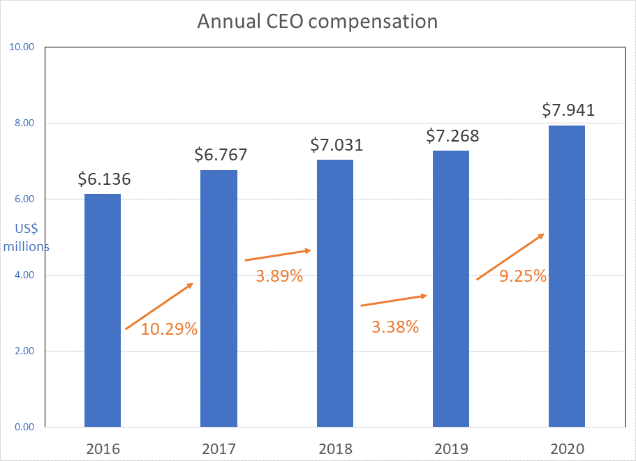 This chart shows the increase in CEO compensation over the last 5 years