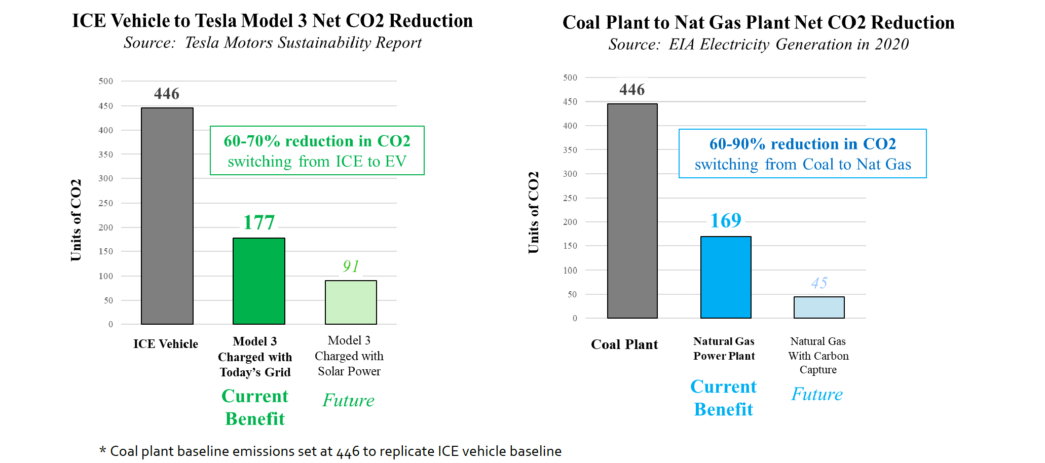 Two graphs depict the increase in coal emissions against the climate benefits of renewables