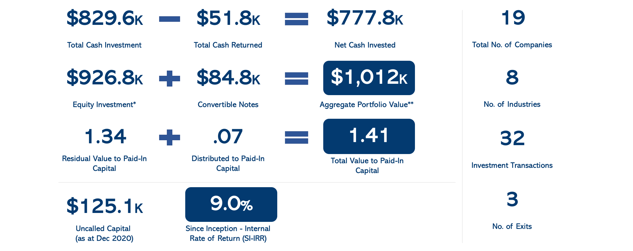 Key statistics about the Simon School Venture Fund