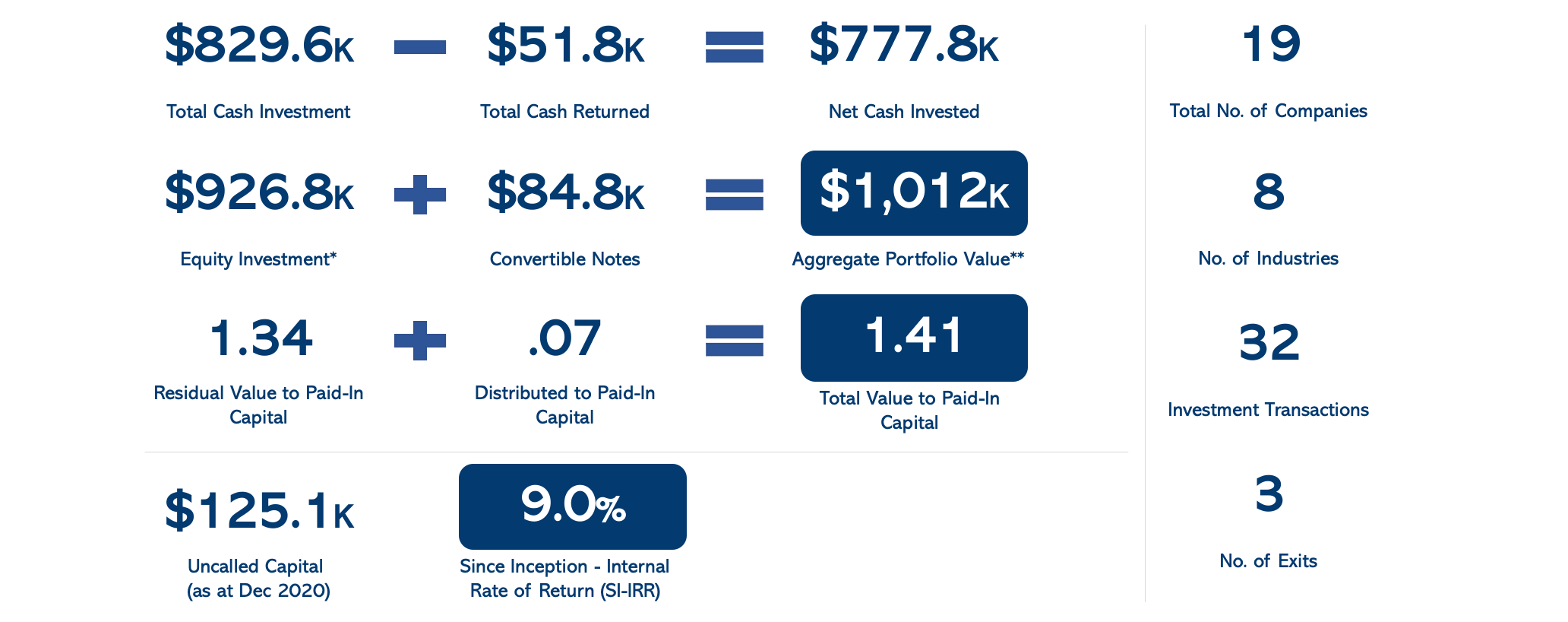 Key statistics about the Simon School Venture Fund 